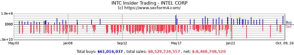 INTC Insider Trading Transactions for Intel Corporation