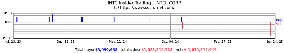 Sec filing stock options