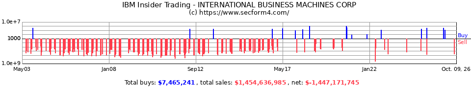 IBM Insider Trading Transactions for International Business Machine