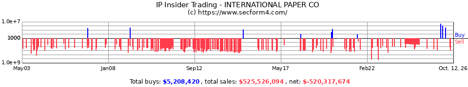 IP Insider Trading Transactions for International Paper Co.