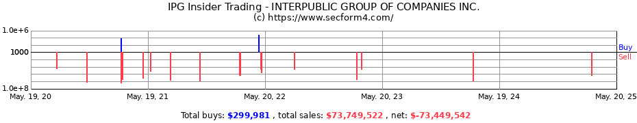 Insider Trading Transactions for INTERPUBLIC GROUP OF COMPANIES INC.