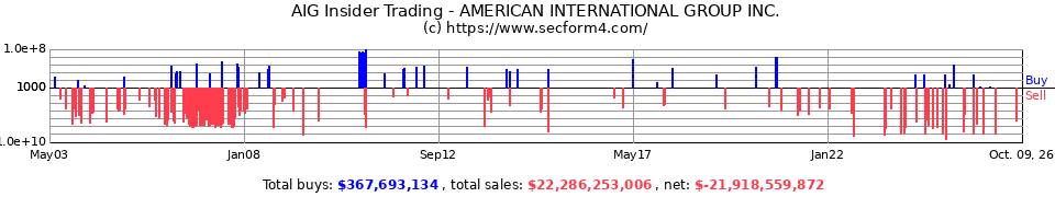 AIG Insider Trading Transactions for American International Group