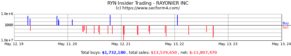 Insider Trading Transactions for RAYONIER INC