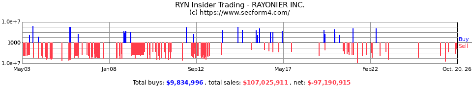 RYN Insider Trading Transactions for Rayonier Inc.