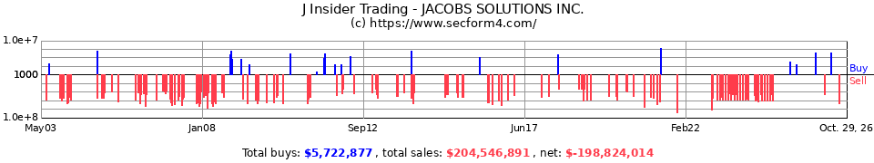 JEC Insider Trading Transactions for Jacobs Engineering Group Inc.