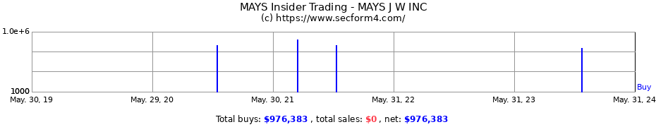 Insider Trading Transactions for MAYS J W INC