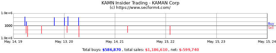 Insider Trading Transactions for KAMAN Corp