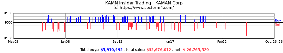 KAMN Insider Trading Transactions for Kaman Corp.