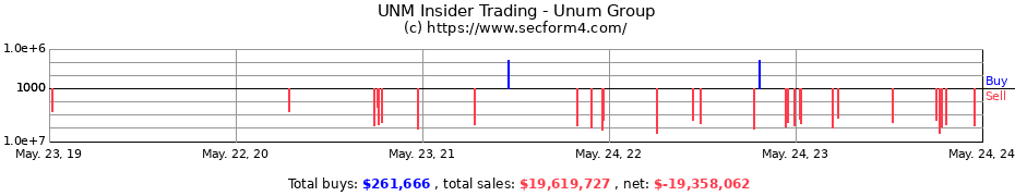 Insider Trading Transactions for Unum Group