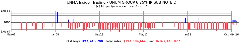 UNM Insider Trading Transactions for Unum Group