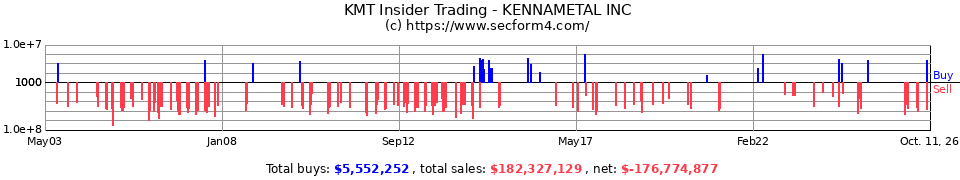 KMT Insider Trading Transactions for Kennametal Inc.