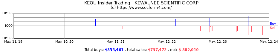 Insider Trading Transactions for KEWAUNEE SCIENTIFIC CORP