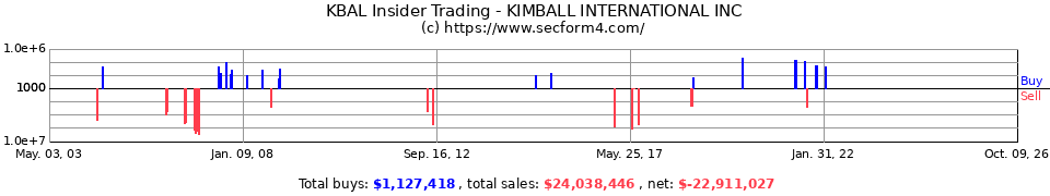 KBALB Insider Trading Transactions for Kimball International Inc.