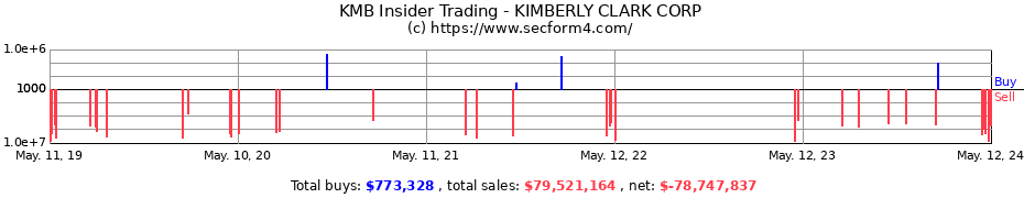 Insider Trading Transactions for KIMBERLY CLARK CORP