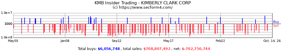 KMB Insider Trading Transactions for Kimberly-Clark Corporation