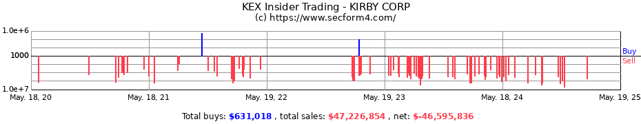 Insider Trading Transactions for KIRBY CORP