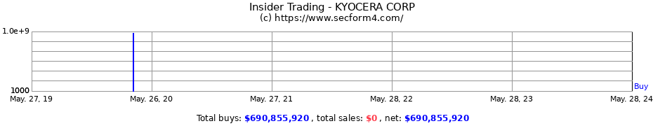 Insider Trading Transactions for KYOCERA CORP