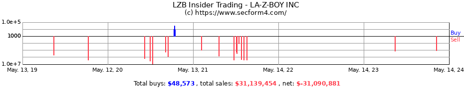 Insider Trading Transactions for LA-Z-BOY INC