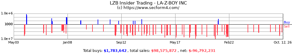 LZB Insider Trading Transactions for La-Z-Boy Inc.
