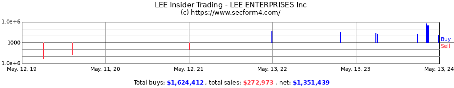 Insider Trading Transactions for LEE ENTERPRISES Inc