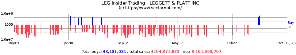 LEG Insider Trading Transactions for Leggett & Platt Inc.