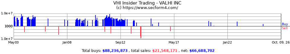 VHI Insider Trading Transactions for Valhi Inc.