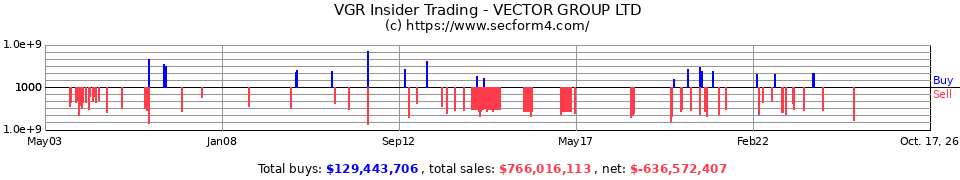 VGR Insider Trading Transactions for Vector Group Ltd.