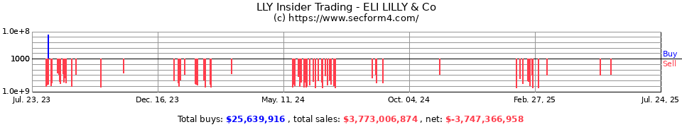 Lly stock options