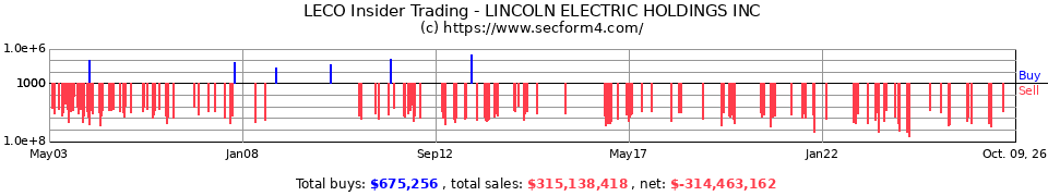 LECO Insider Trading Transactions for Lincoln Electric Holdings Inc.