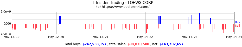 Insider Trading Transactions for LOEWS CORP