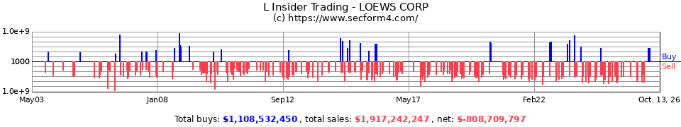 LTR Insider Trading Transactions for Loews Corp
