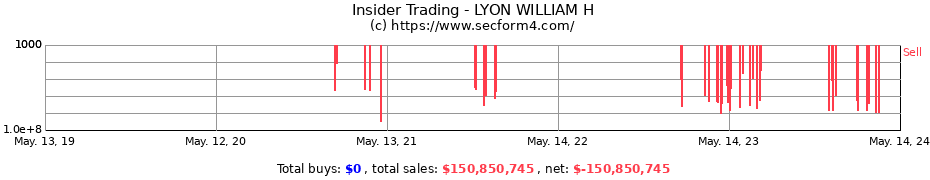 Insider Trading Transactions for LYON WILLIAM H