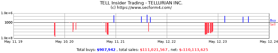 Insider Trading Transactions for TELLURIAN INC.