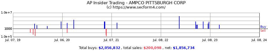 Insider Trading Transactions for AMPCO PITTSBURGH CORP