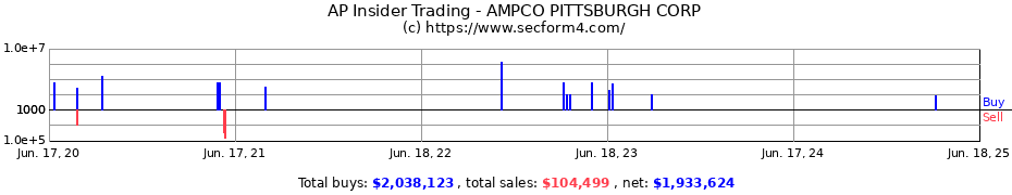 Insider Trading Transactions for AMPCO PITTSBURGH CORP