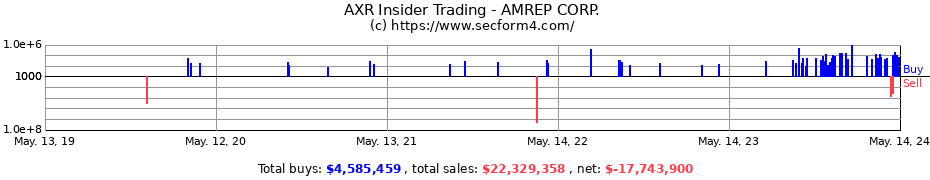 Insider Trading Transactions for AMREP CORP.