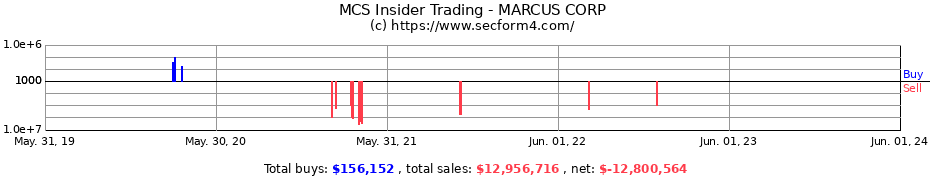 Insider Trading Transactions for MARCUS CORP