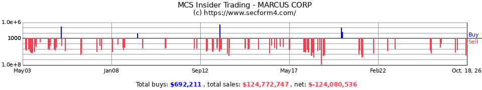 MCS Insider Trading Transactions for Marcus Corp.