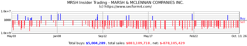 MMC Insider Trading Transactions for Marsh & McLennan Companies In