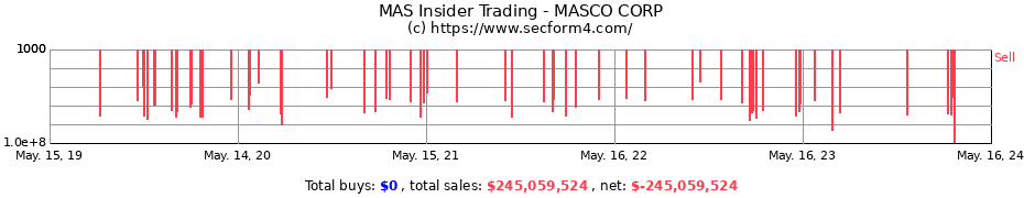 Insider Trading Transactions for MASCO CORP