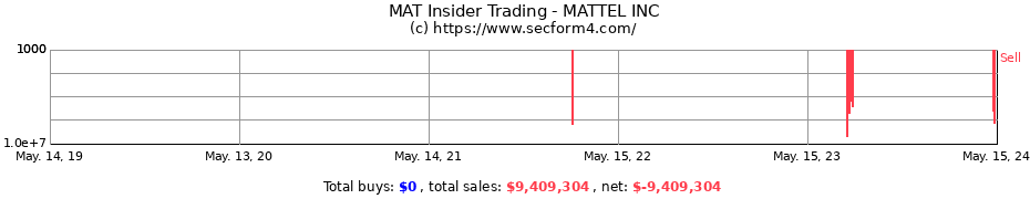 Insider Trading Transactions for MATTEL INC