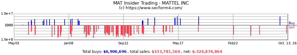 MAT Insider Trading Transactions for Mattel Inc.