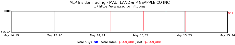 Insider Trading Transactions for MAUI LAND & PINEAPPLE CO INC