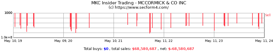 Insider Trading Transactions for MCCORMICK & CO INC
