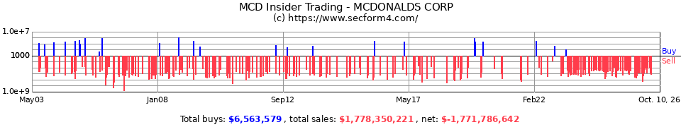 MCD Insider Trading Transactions for MCDONALDS CORP