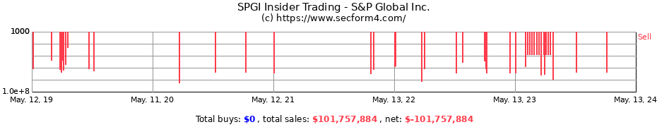 Insider Trading Transactions for S&P Global Inc.
