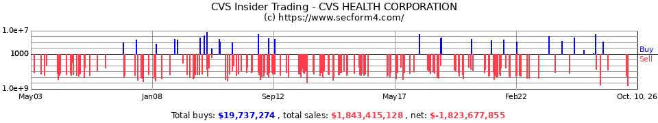 CVS Insider Trading Transactions for CVS Caremark Corporation