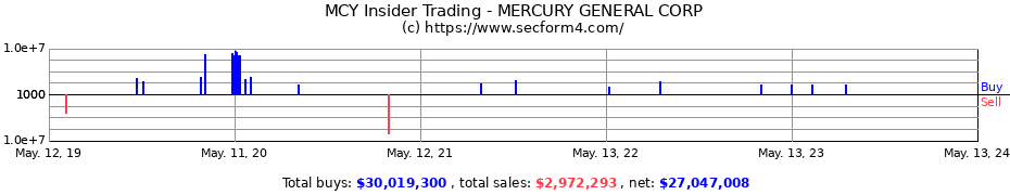 Insider Trading Transactions for MERCURY GENERAL CORP