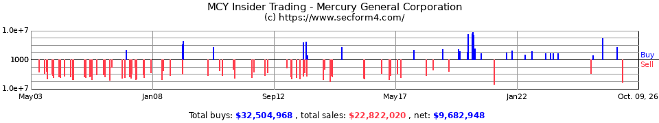 MCY Insider Trading Transactions for Mercury General Corp.