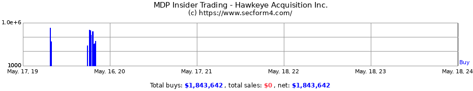 Insider Trading Transactions for Hawkeye Acquisition Inc.